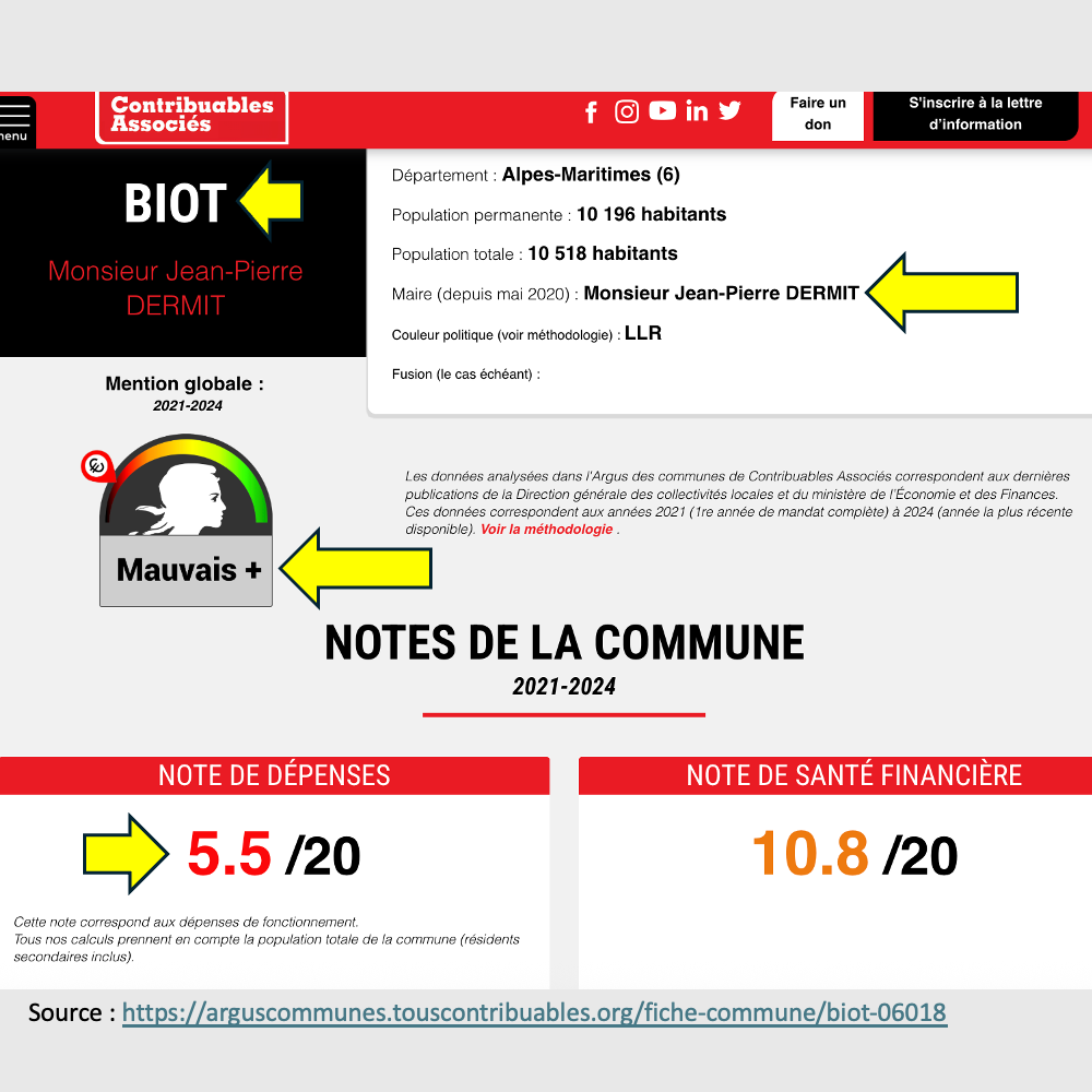 La gestion de Biot est notée « mauvais+ » : ça ne s&rsquo;invente pas